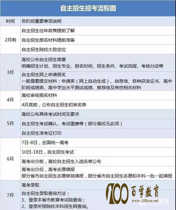 高校自主招生、综合评价、专项计划招生对象、时间流程、报名程序、录取原则最全解读