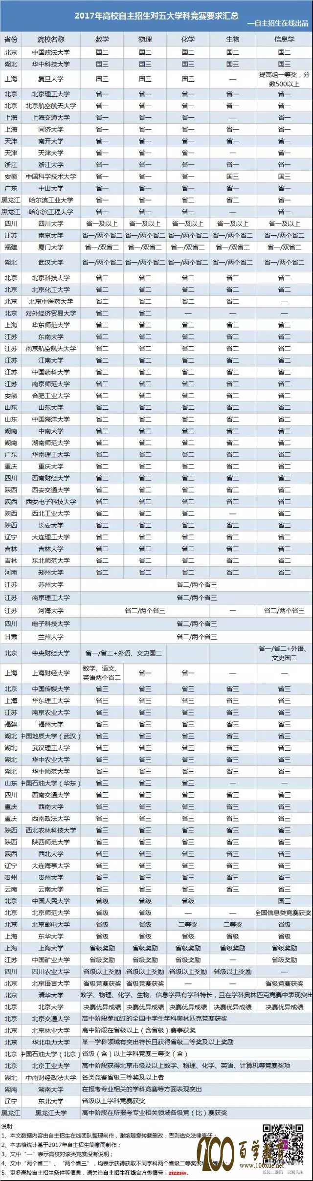 高校自主招生对于数学联赛、物理竞赛、化学竞赛、生物学联赛、信息学联赛的要求