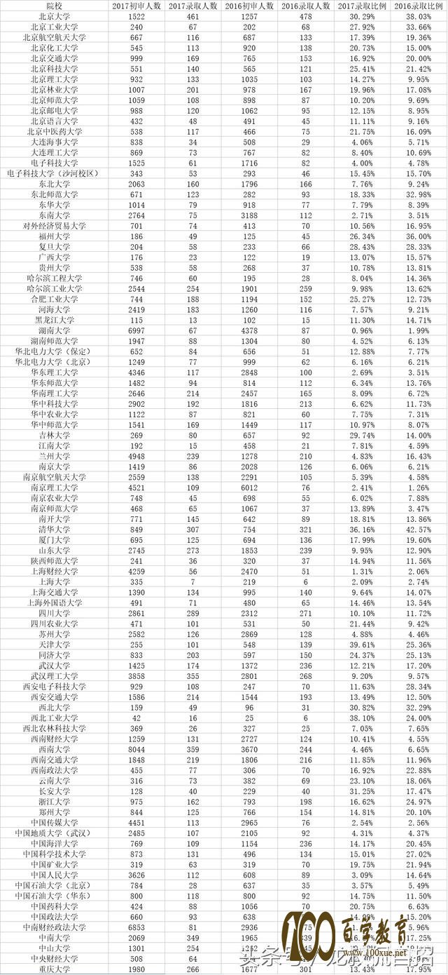 90所自主招生院校录取排行,2018届自招知道自己报哪所几率大了吧