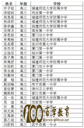 强势围观!福建省公布2017年第三十一届中国化学奥林匹克省队选拔赛入选名单!