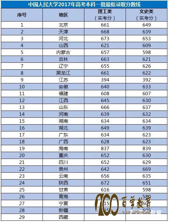 中国人民大学优势专业及2017年特殊招生类别,自主招生条件、流程、时间、录取分数线汇总