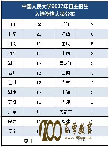 中国人民大学优势专业及2017年特殊招生类别,自主招生条件、流程、时间、录取分数线汇总