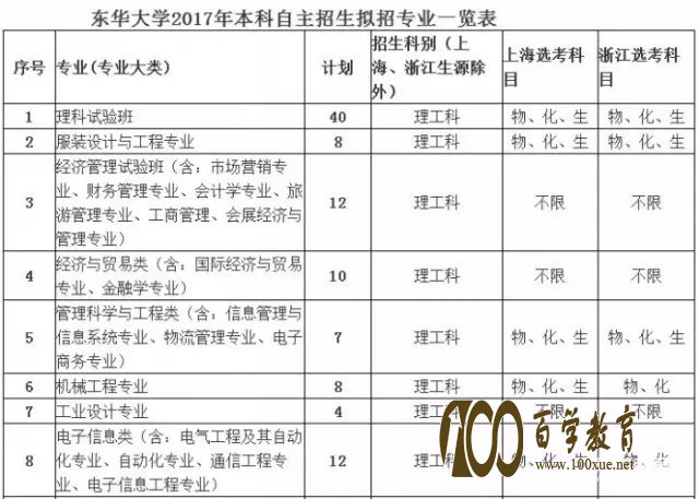 东华大学重点学科及2017年自主招生时间、专业、条件、流程、优惠以及投档分数线