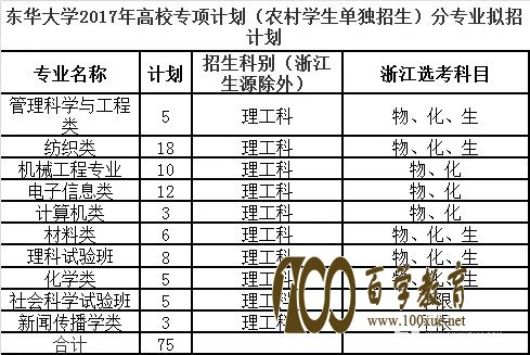 东华大学重点学科及2017年自主招生时间、专业、条件、流程、优惠以及投档分数线