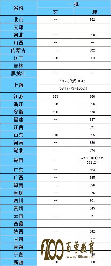 东华大学重点学科及2017年自主招生时间、专业、条件、流程、优惠以及投档分数线