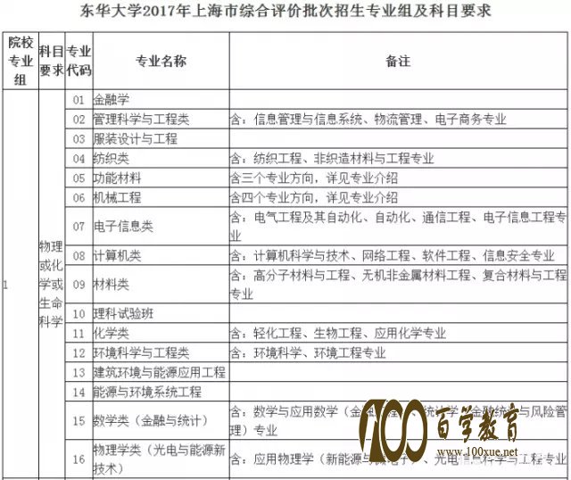 东华大学重点学科及2017年自主招生时间、专业、条件、流程、优惠以及投档分数线