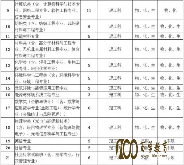 东华大学重点学科及2017年自主招生时间、专业、条件、流程、优惠以及投档分数线