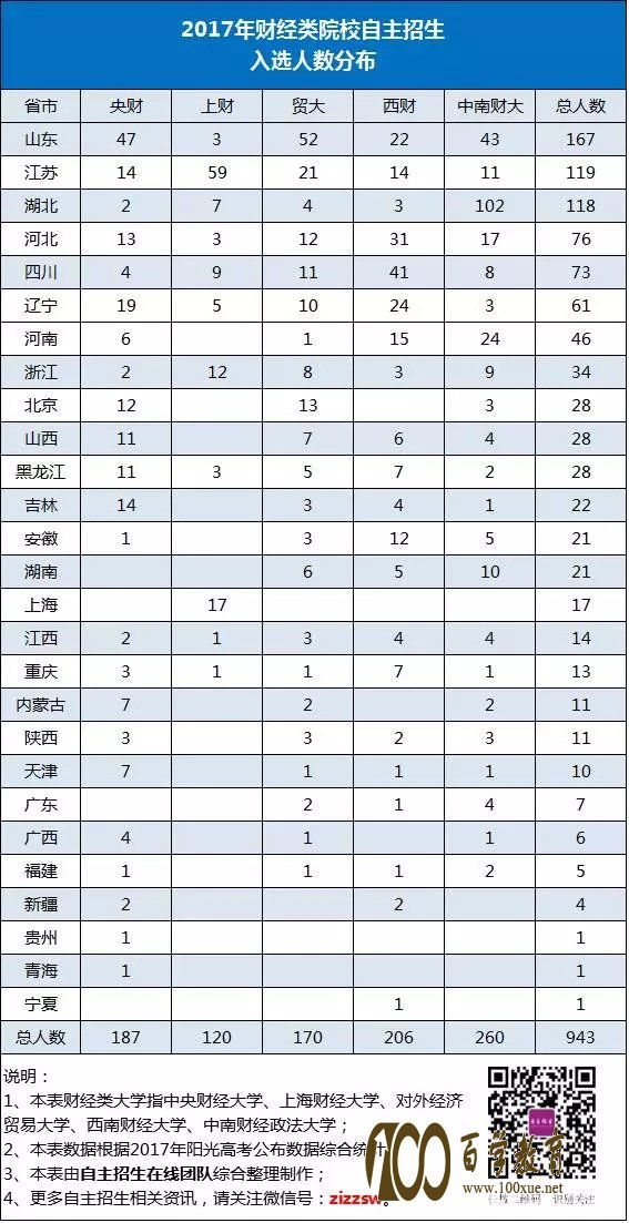 高考财经类院校自主招生解读,自主招生认可竞赛要求、2017年投档分数线、录取率分析