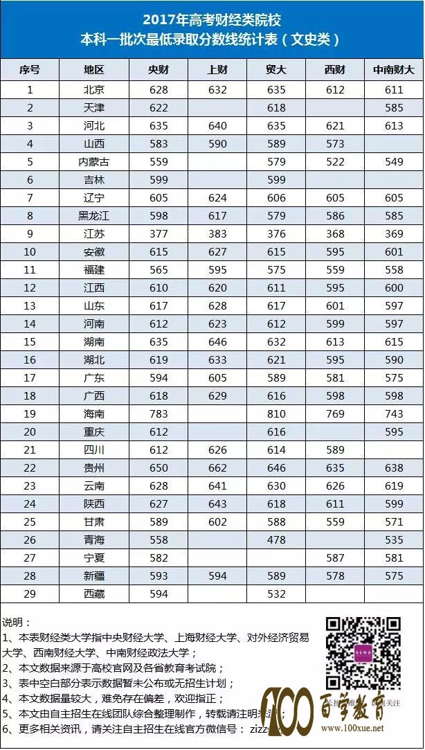 高考财经类院校自主招生解读,自主招生认可竞赛要求、2017年投档分数线、录取率分析