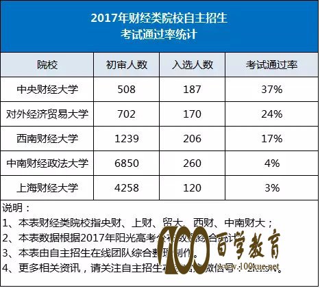 高考财经类院校自主招生解读,自主招生认可竞赛要求、2017年投档分数线、录取率分析