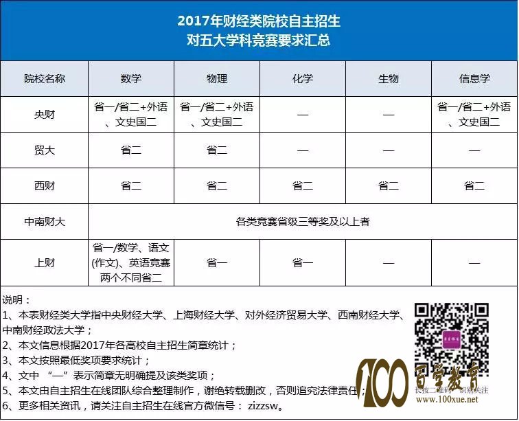 高考财经类院校自主招生解读,自主招生认可竞赛要求、2017年投档分数线、录取率分析