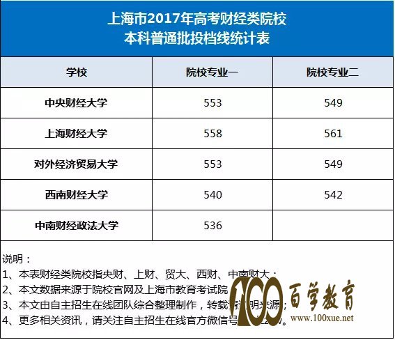 高考财经类院校自主招生解读,自主招生认可竞赛要求、2017年投档分数线、录取率分析