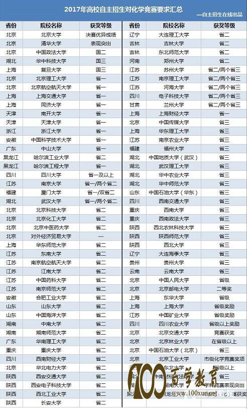 第31届化学竞赛获奖如何查询?与竞赛有关的金秋营、冬令营