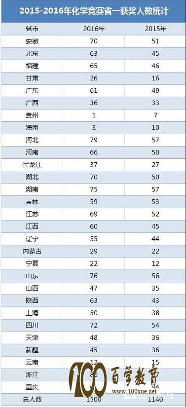 第31届化学竞赛获奖如何查询?与竞赛有关的金秋营、冬令营