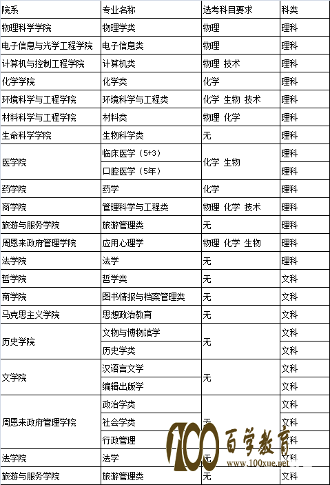 南开大学特殊招生学科类别|条件|报名流程|专业|录取优惠政策|投档线