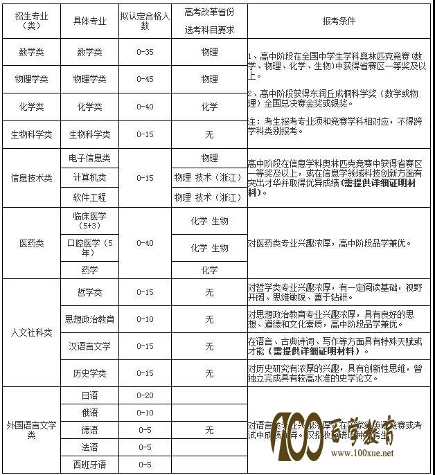 南开大学特殊招生学科类别|条件|报名流程|专业|录取优惠政策|投档线