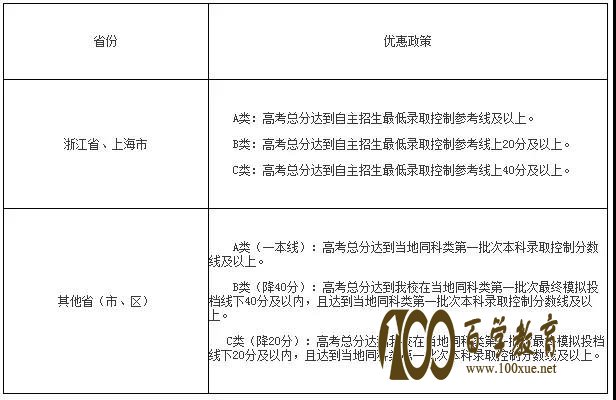 南开大学特殊招生学科类别|条件|报名流程|专业|录取优惠政策|投档线
