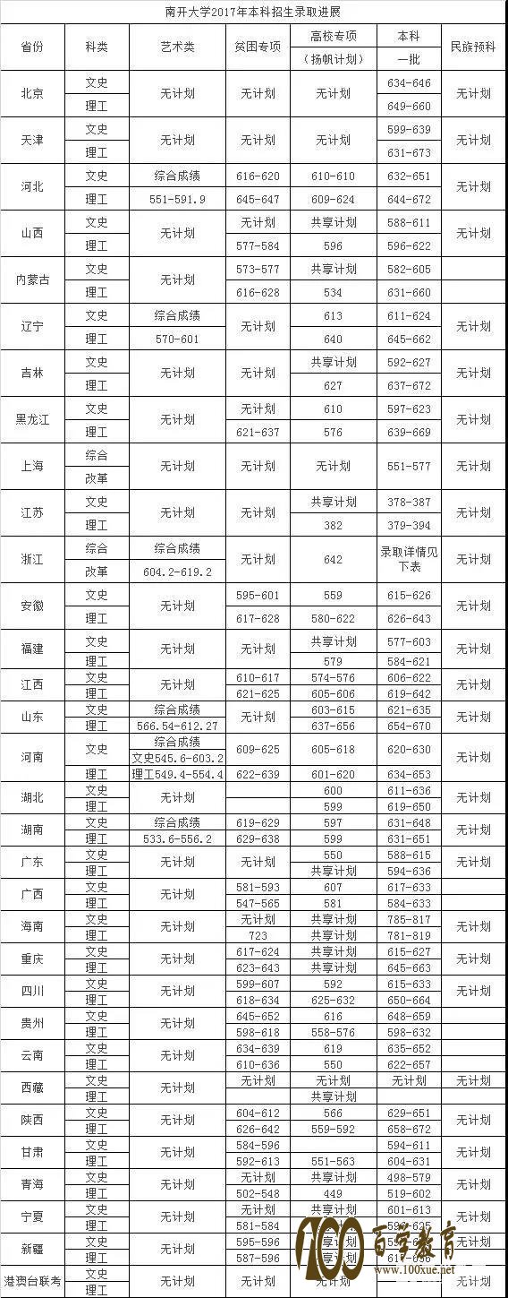 南开大学特殊招生学科类别|条件|报名流程|专业|录取优惠政策|投档线