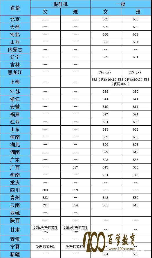 华东师范大学特殊招生类别|专业|流程|条件|录取优惠政策|投档线