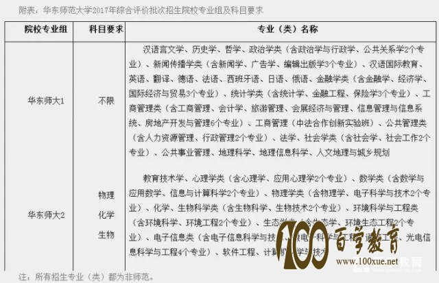 华东师范大学特殊招生类别|专业|流程|条件|录取优惠政策|投档线