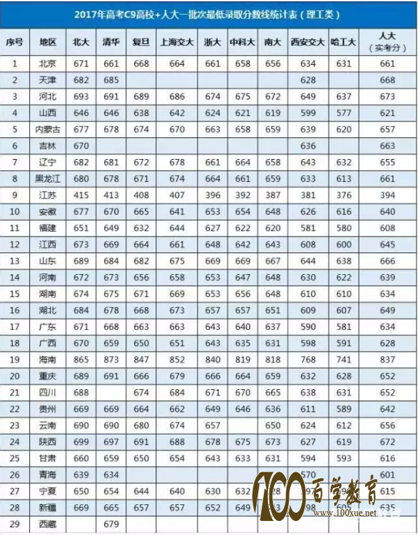 2018自主招生必备——C9高校+人大自主招生相关信息汇总!