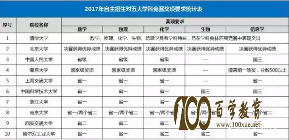 2018自主招生必备——C9高校+人大自主招生相关信息汇总!