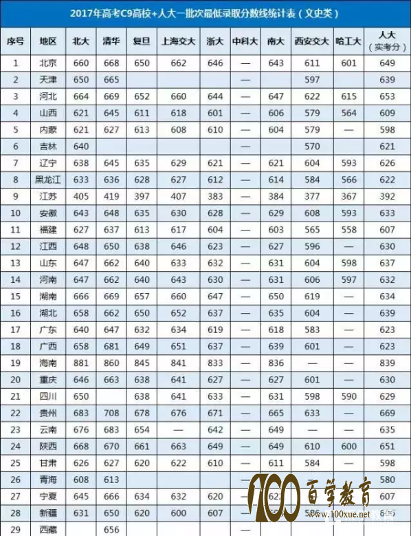 2018自主招生必备——C9高校+人大自主招生相关信息汇总!