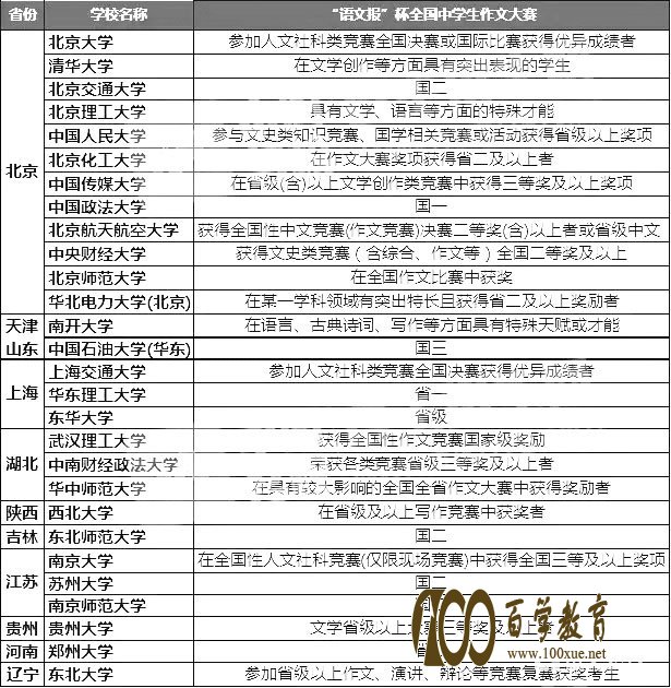 “语文报杯”报名截稿时间是怎样的?2018年认可“语文报杯”的高校有哪些?