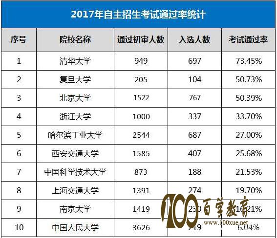 C9/人大顶尖高校自招通过率|录取分数线|五大学科竞赛报考条件|王牌专业