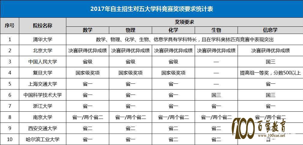 C9/人大顶尖高校自招通过率|录取分数线|五大学科竞赛报考条件|王牌专业