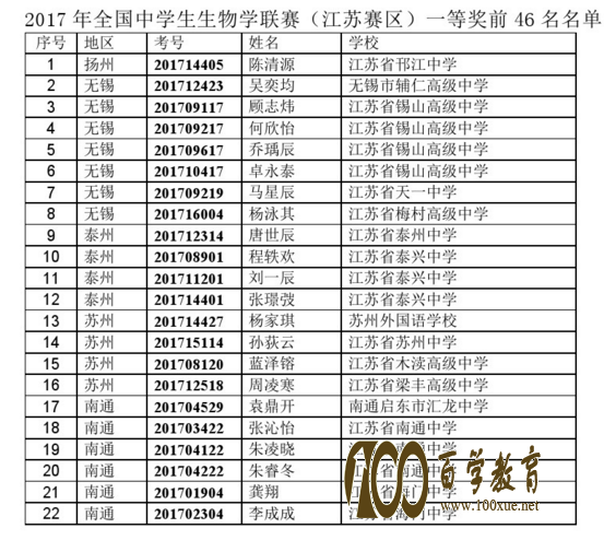 江苏省2017高中生物联赛获一等奖46人,他们是谁来自哪所高中