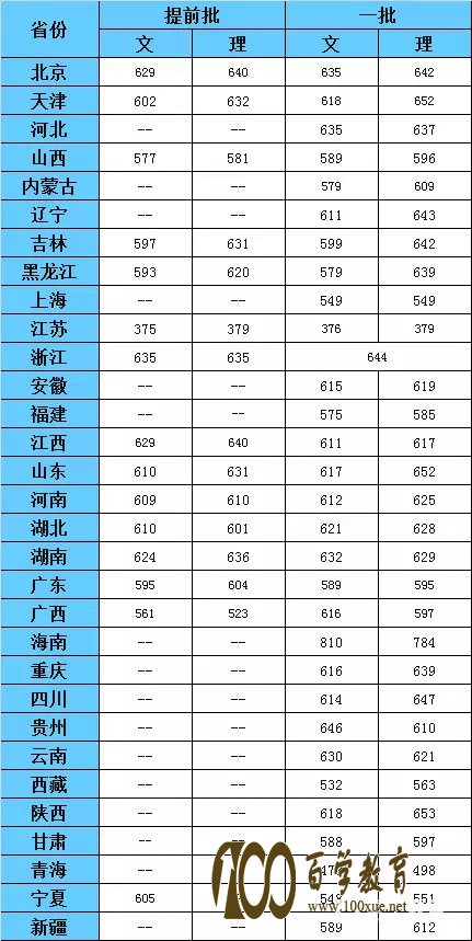 对外经济贸易大学重点专业以及自主招生时间、类别、条件、专业以及2017年各省投档分数线