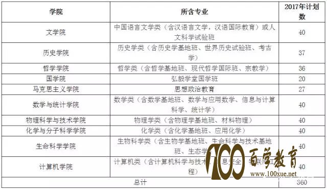 2017年武汉大学自主招生条件、专业、时间、通过比例解析,复读生也可以报考