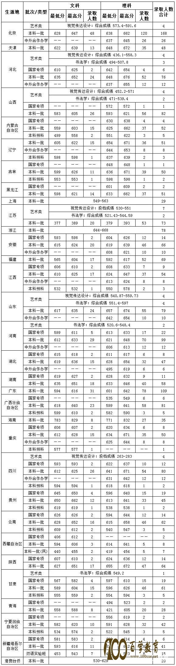 中央财经大学热门专业以及特殊招生条件、专业、优惠、流程,2017年本科录取分数汇总