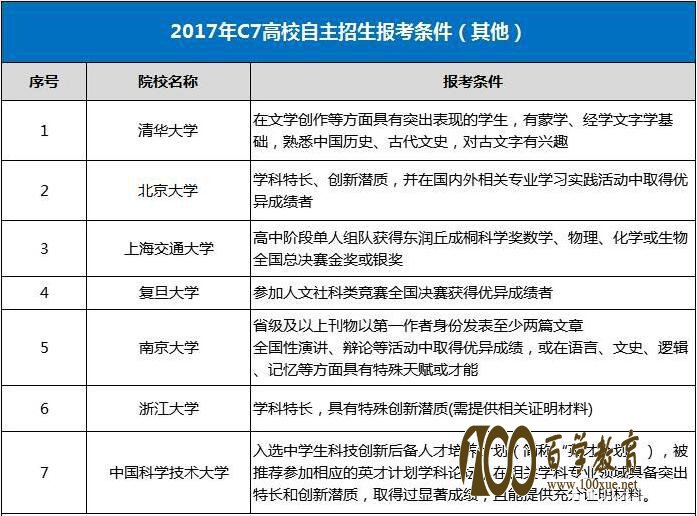 c7自主招生院校政策解读,18/19考生和家长重点参考