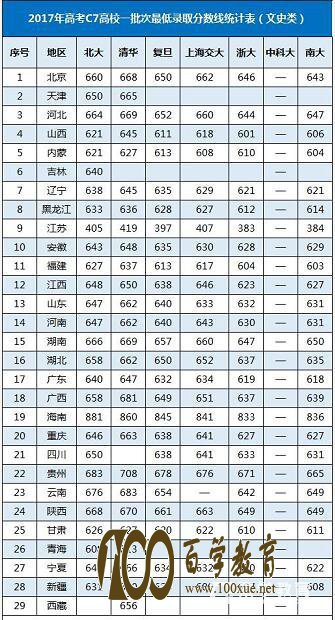 c7自主招生院校政策解读,18/19考生和家长重点参考