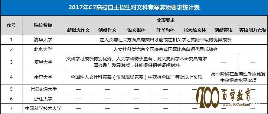 c7自主招生院校政策解读,18/19考生和家长重点参考