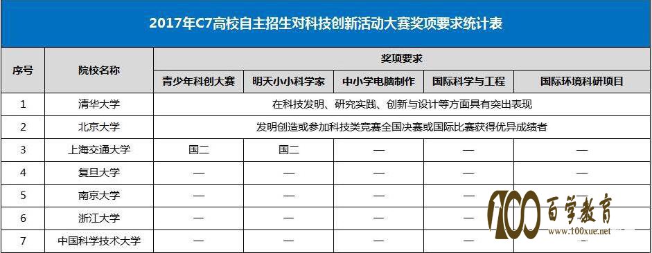 c7自主招生院校政策解读,18/19考生和家长重点参考