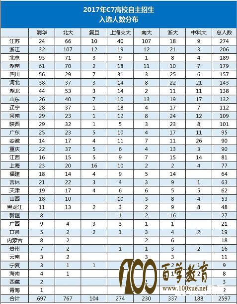 c7自主招生院校政策解读,18/19考生和家长重点参考