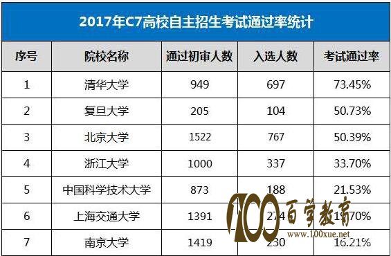 c7自主招生院校政策解读,18/19考生和家长重点参考