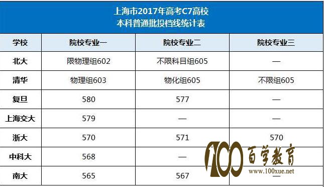 c7自主招生院校政策解读,18/19考生和家长重点参考
