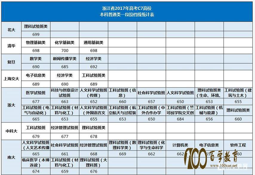c7自主招生院校政策解读,18/19考生和家长重点参考