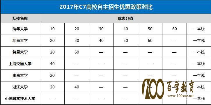 c7自主招生院校政策解读,18/19考生和家长重点参考
