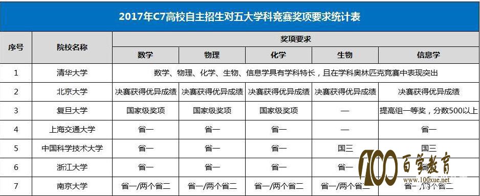 c7自主招生院校政策解读,18/19考生和家长重点参考