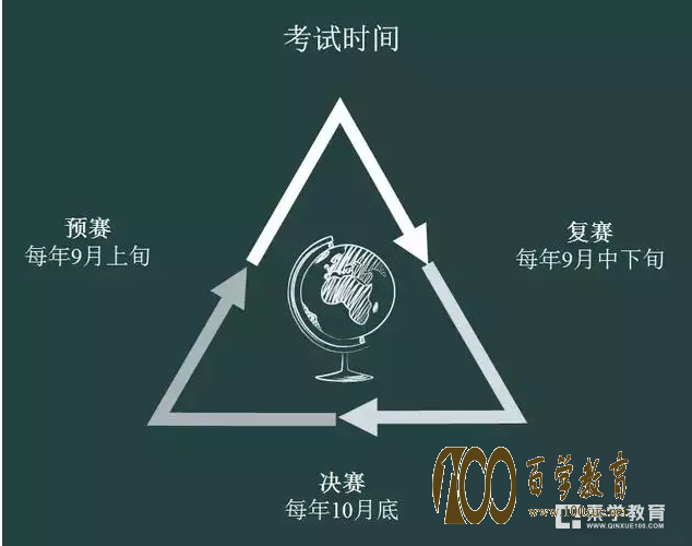 全国中学生物理竞赛考什么?参赛流程以及高校自主招生对物理竞赛的要求