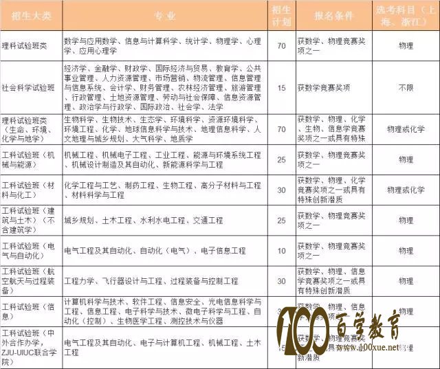 2017年浙江大学热门专业以及自主招生报名时间、流程、特殊招生、三位一体报名条件、专业汇总