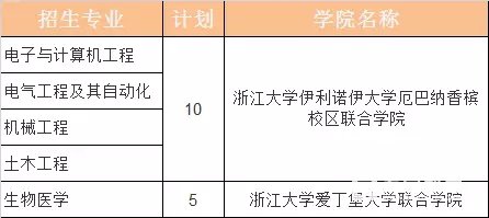 2017年浙江大学热门专业以及自主招生报名时间、流程、特殊招生、三位一体报名条件、专业汇总