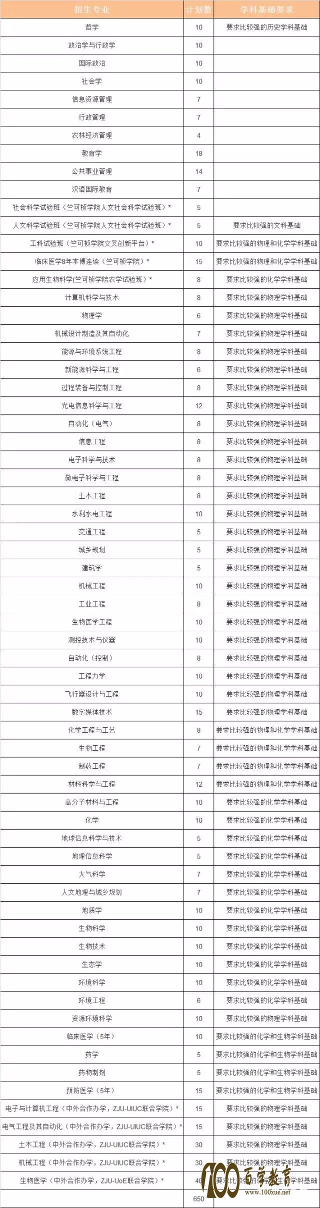 2017年浙江大学热门专业以及自主招生报名时间、流程、特殊招生、三位一体报名条件、专业汇总