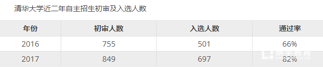 清华大学自主招生需要什么条件?近两年清华大学自主招生条件!