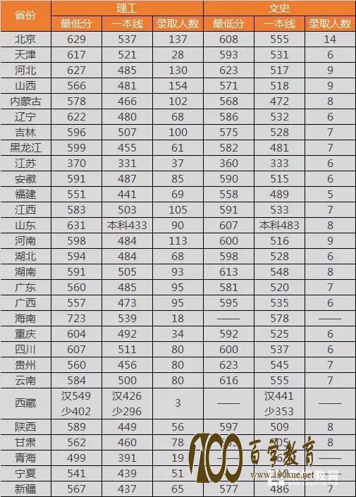 2017年北京交通大学重点学科、自主招生报名条件,特殊计划招生流程、各省市投档分数线公布